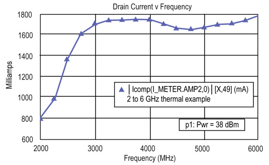Drain current vs. frequency Drain current vs. frequency